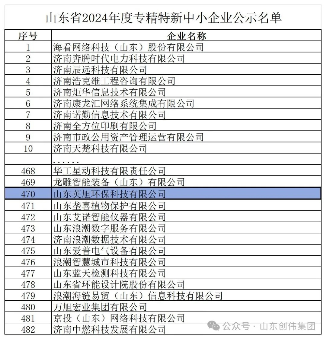 熱烈祝賀創(chuàng)偉集團(tuán)子公司山東英旭環(huán)?？萍加邢薰精@評(píng)“山東省專精特新中小企業(yè)”！